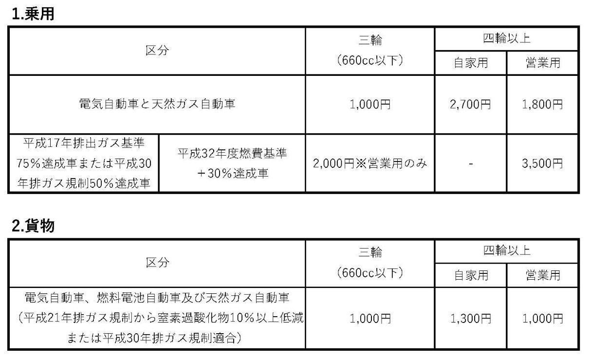 乗用と貨物の表
