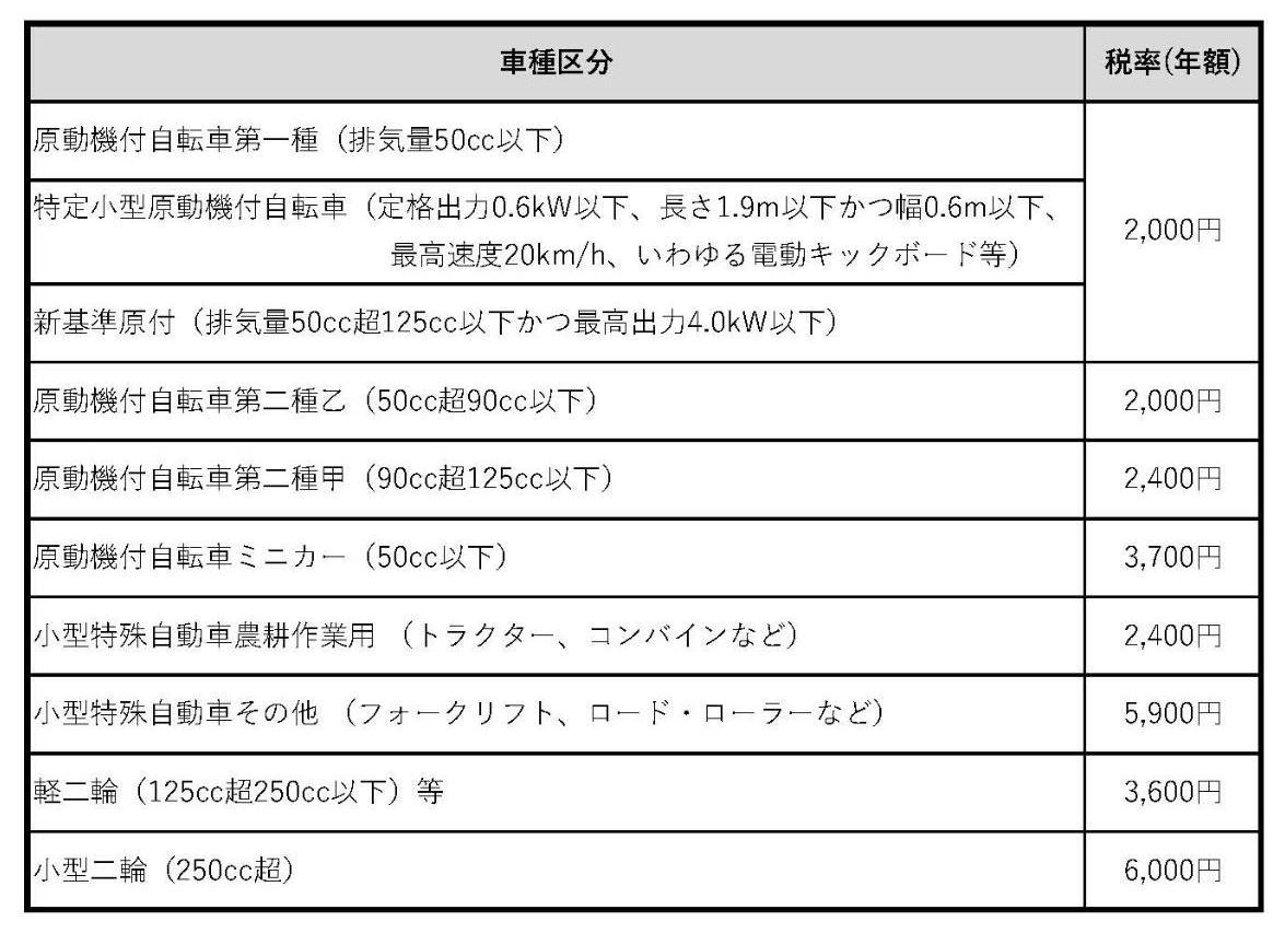 車種区分と税率(年額)