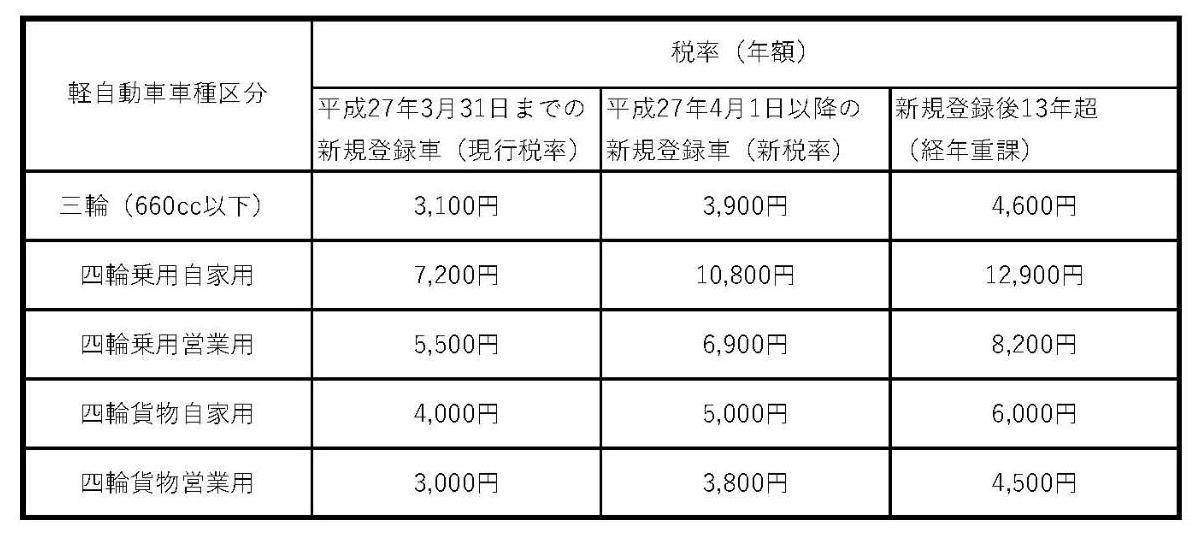 軽自動車車種区分と税率(年額)