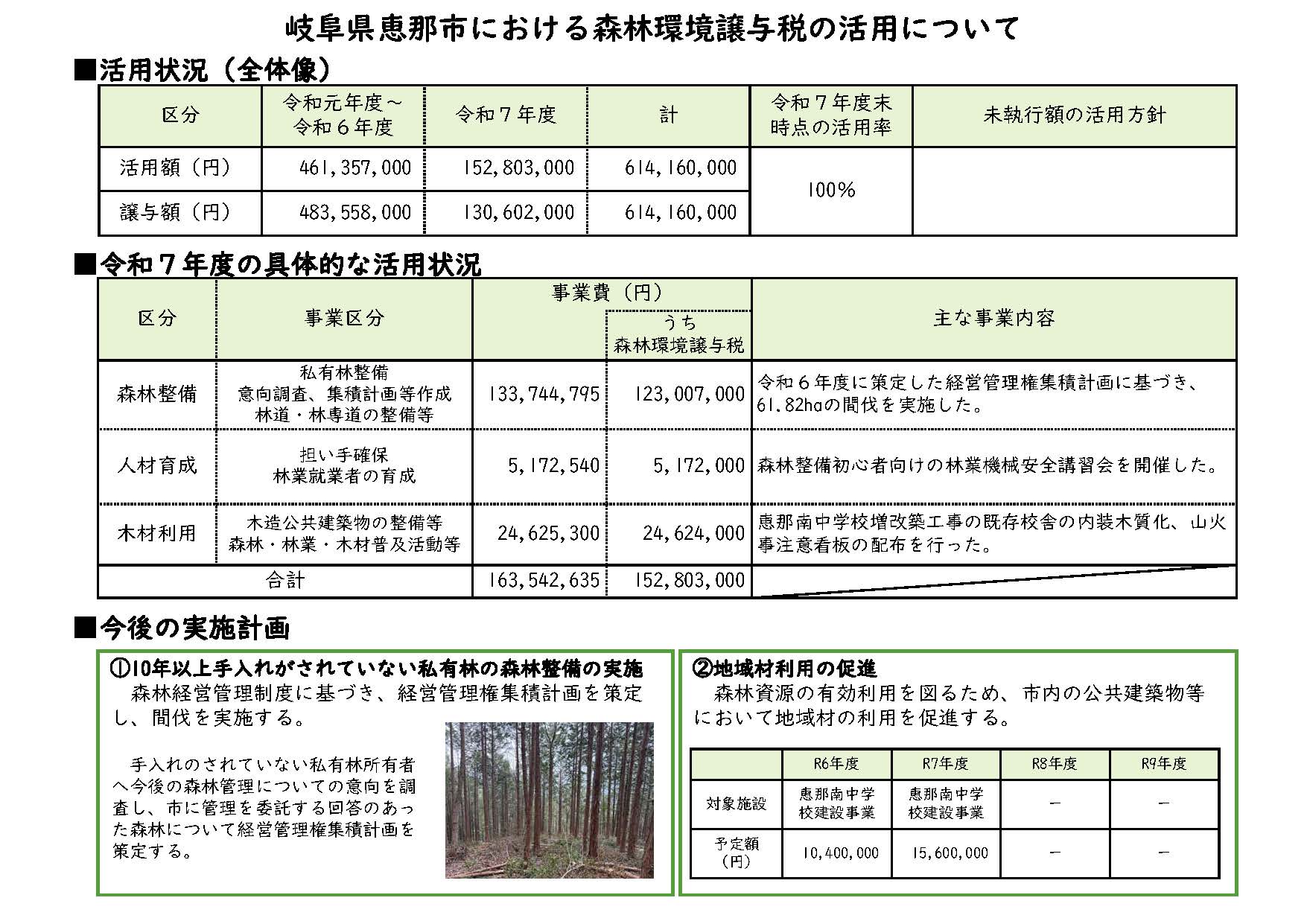 令和7年度森林環境譲与税の活用状況