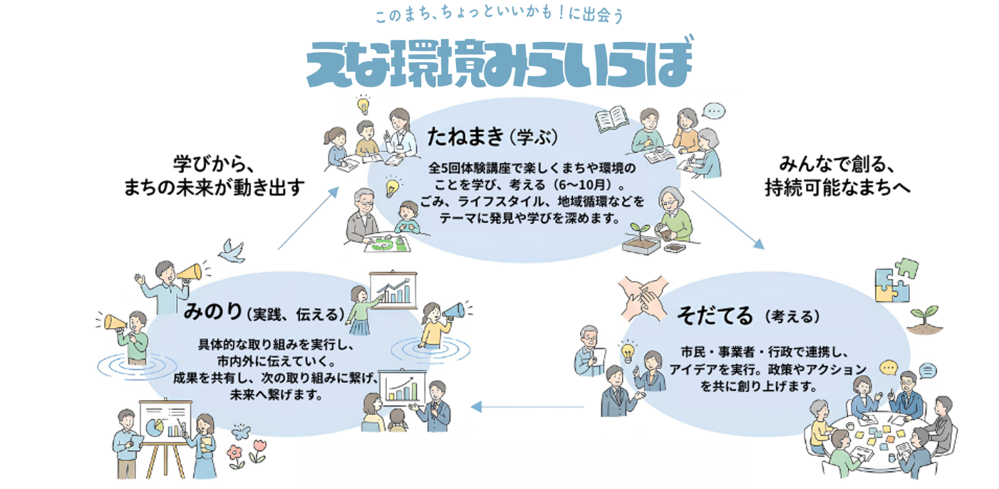 環境みらいらぼのイメージ