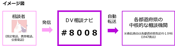 相談者がDV相談ナビに電話をするイメージ図