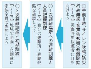 午前8時、サイレン吹鳴（防災行政無線・音声告知器）、避難開始、1次避難場所への避難訓練と人員把握訓練、2次避難訓練と初期訓練