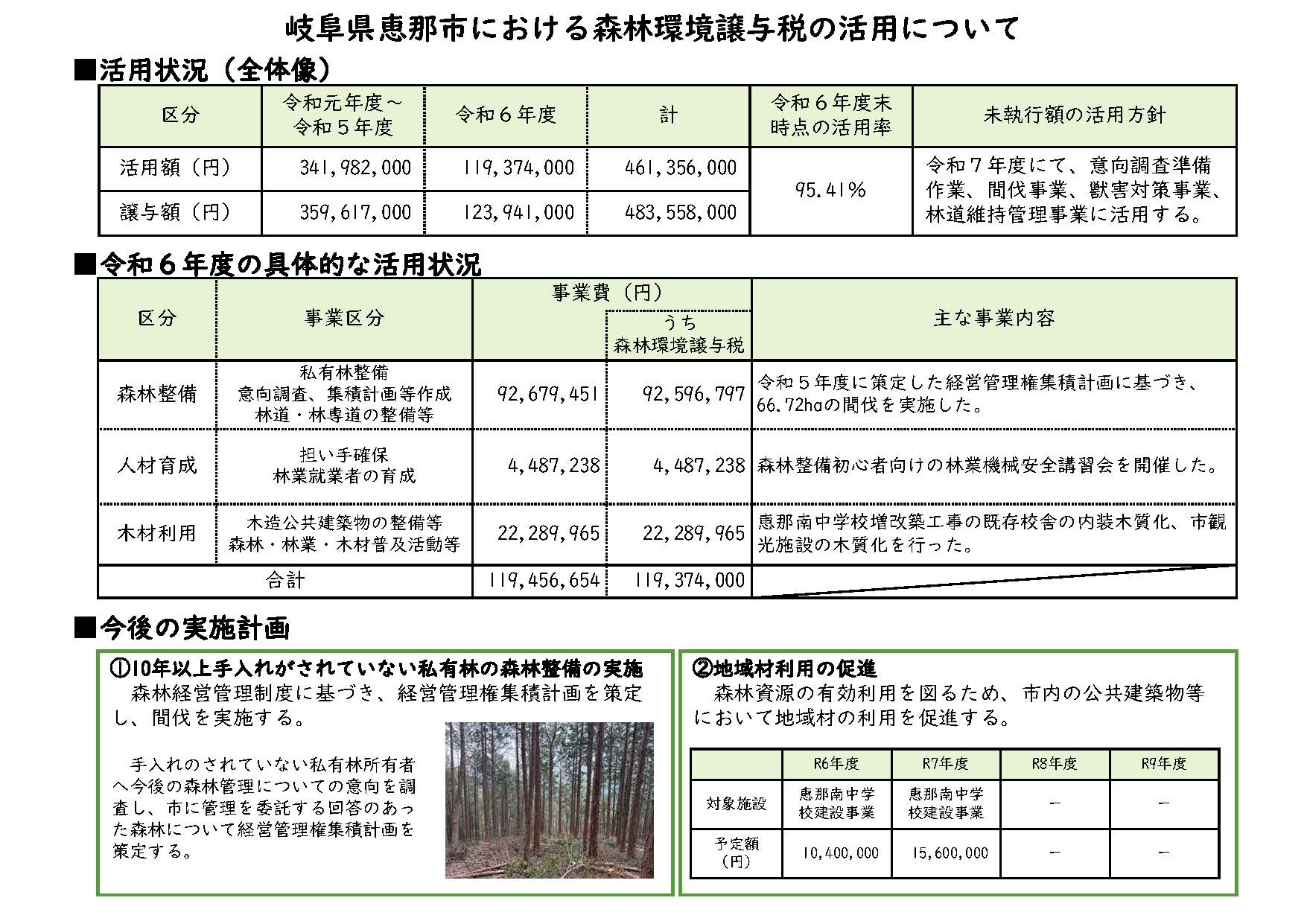 令和6年度森林環境譲与税の活用状況