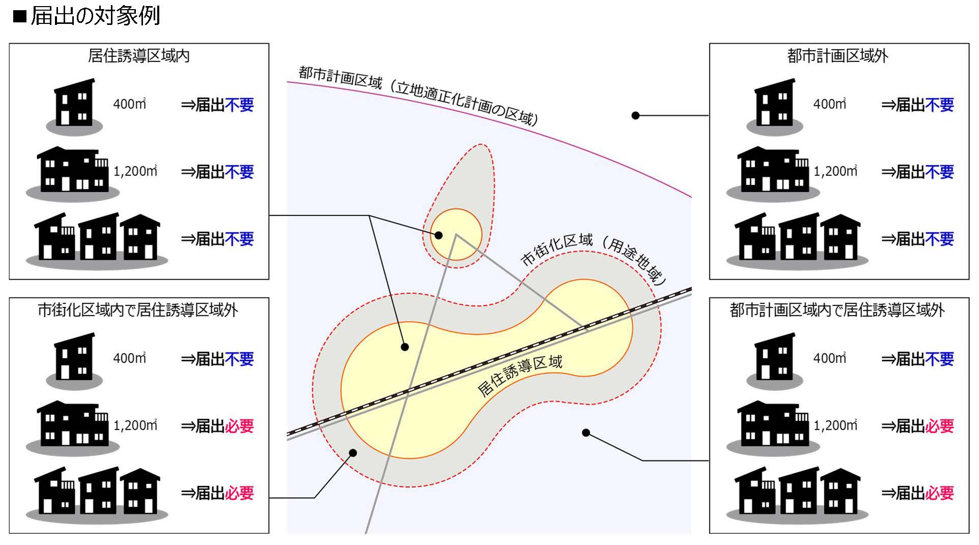 居住誘導区域に関する届出イメージ