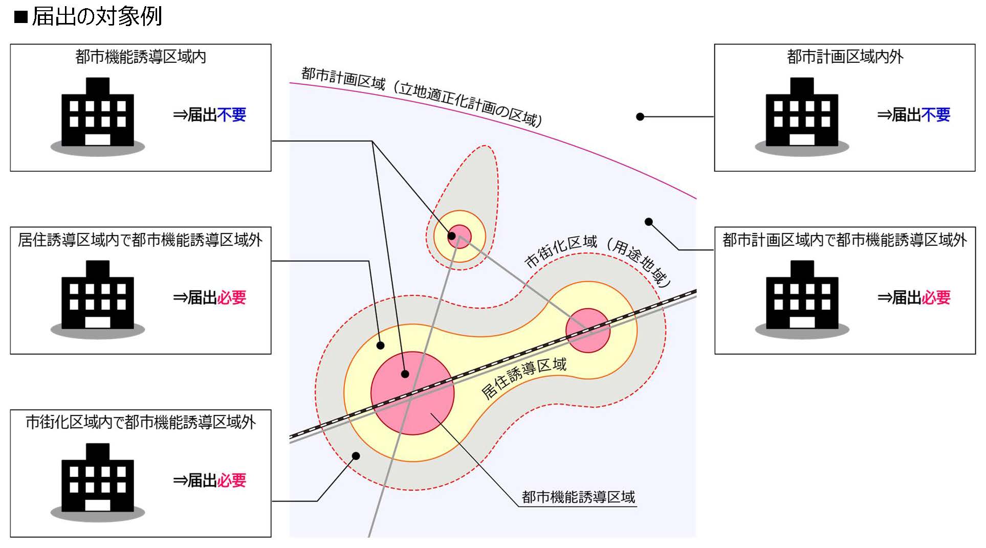 都市機能誘導区域に関する届出イメージ