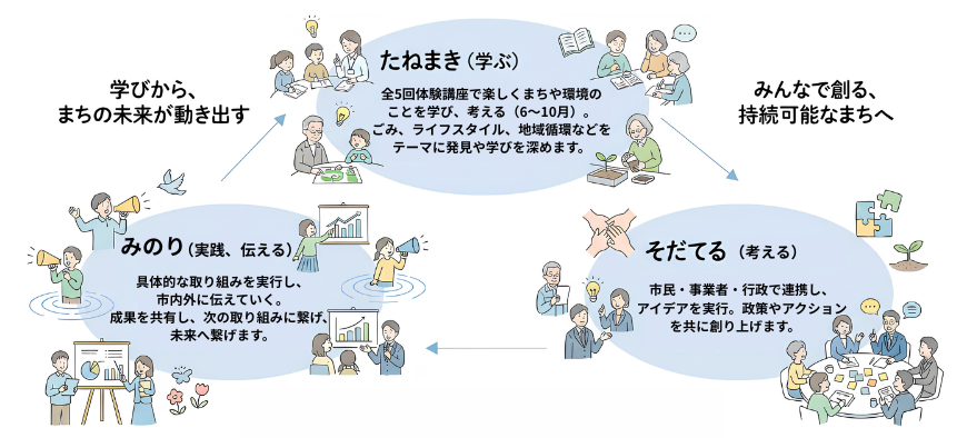 えな環境みらいらぼの概要図