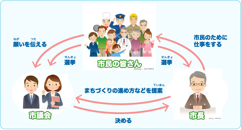 市議会の仕事