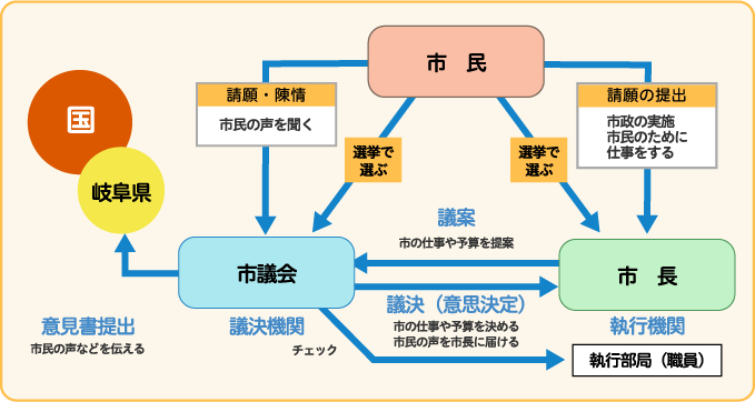 市民、市議会、市長との関係性を示した図