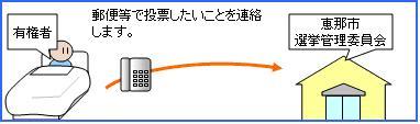 郵便等で投票したいことを連絡します