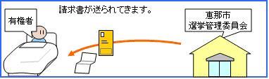 請求書が送られてきます