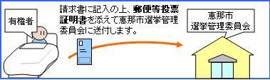 記入の上、郵便等投票証明書を添えて恵那市選挙委員会に送付します