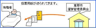 投票用紙が送られてきます