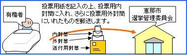 記入の上、投票用内封筒に入れ、さらに投票用外封筒に入れたものを郵送します